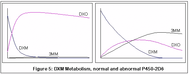 Dxm Plateaus Chart