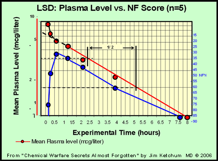 LSD Persistence : Plasma level vs Mathematic NF Score