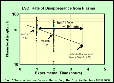 LSD Persistence : Rate of Disappearance from Plasma
