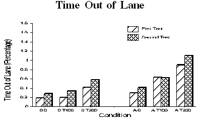 Time Out of Lane