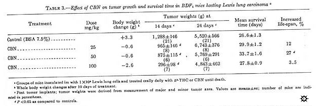 Effect of CBM on tumor growth and survival time of BDF mice hosting Lewis lung carcinoma