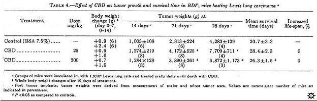 Effect of CBD on tumor growth and survival time of BDF mice hosting Lewis lung carcinoma