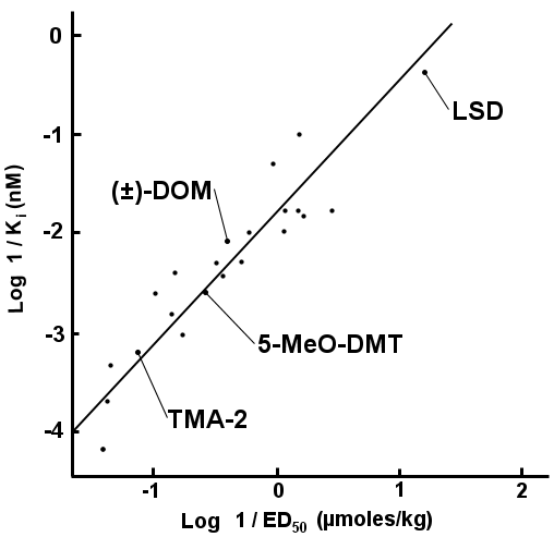 5HT2A binding versus potency - Glennon 1984