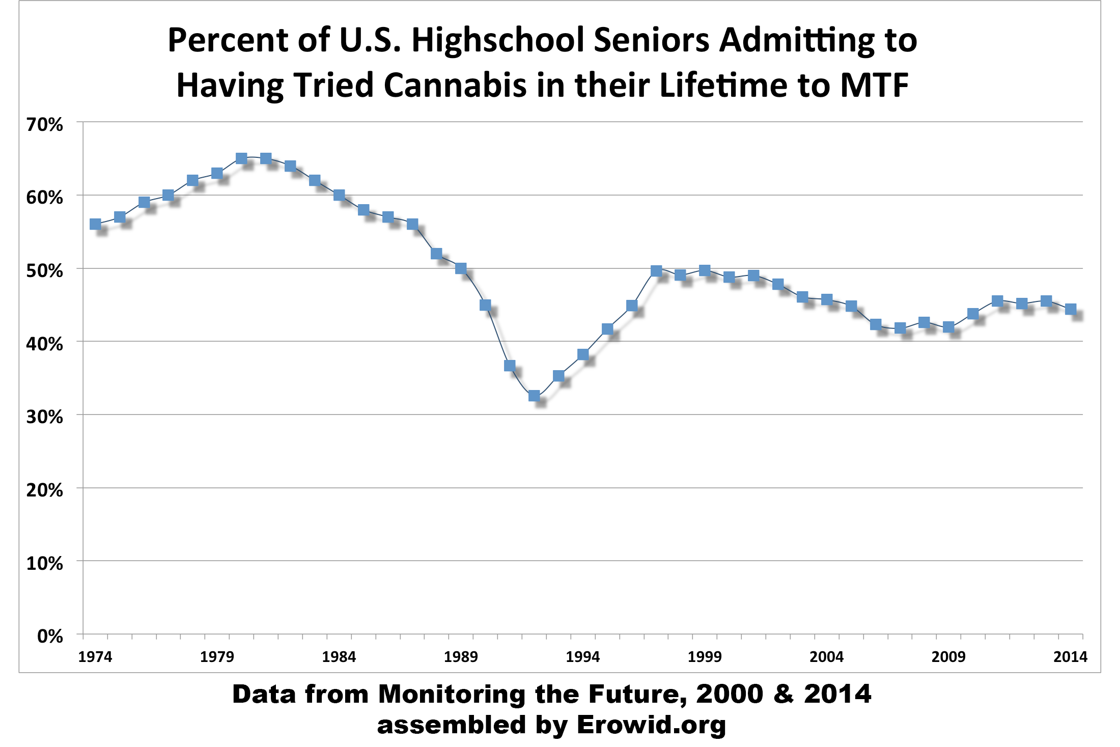 Lifetime Use of Cannabis by US High School Seniors